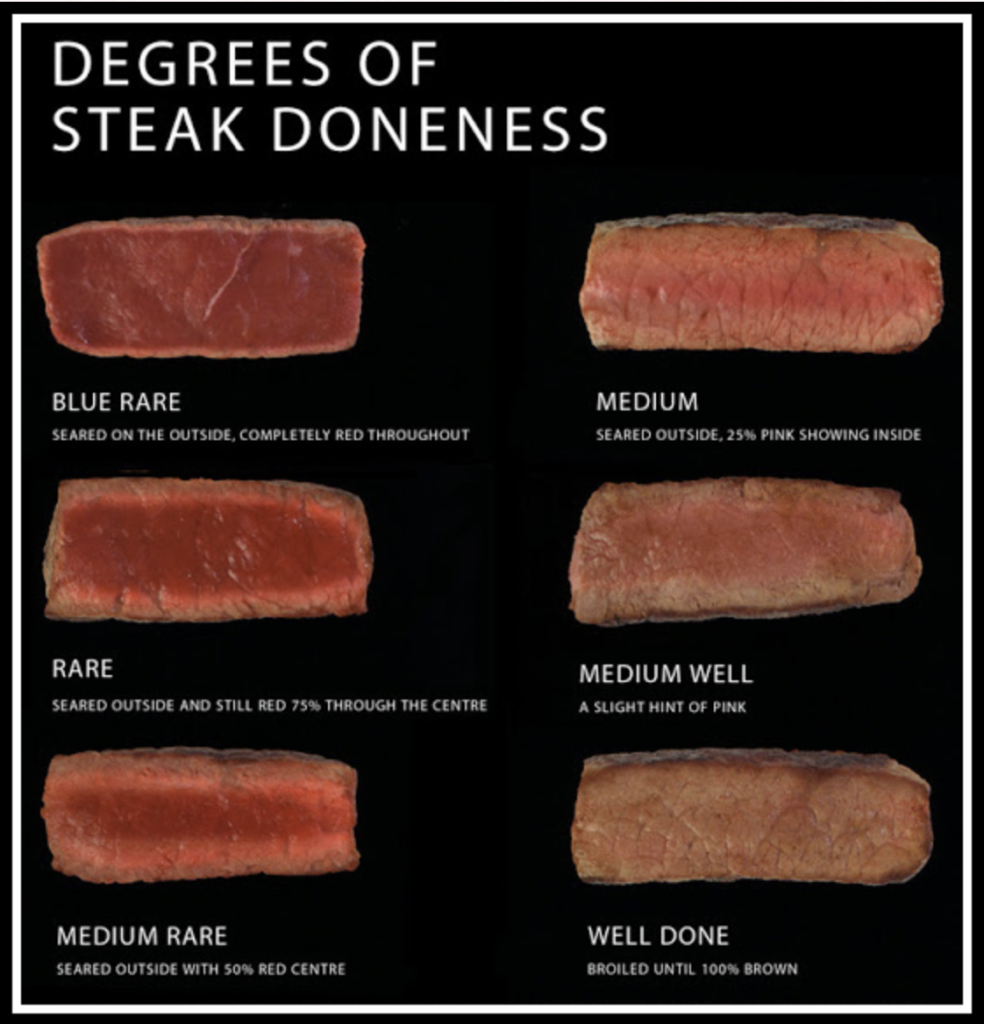 Different “Doneness” Levels of Cooked Meat