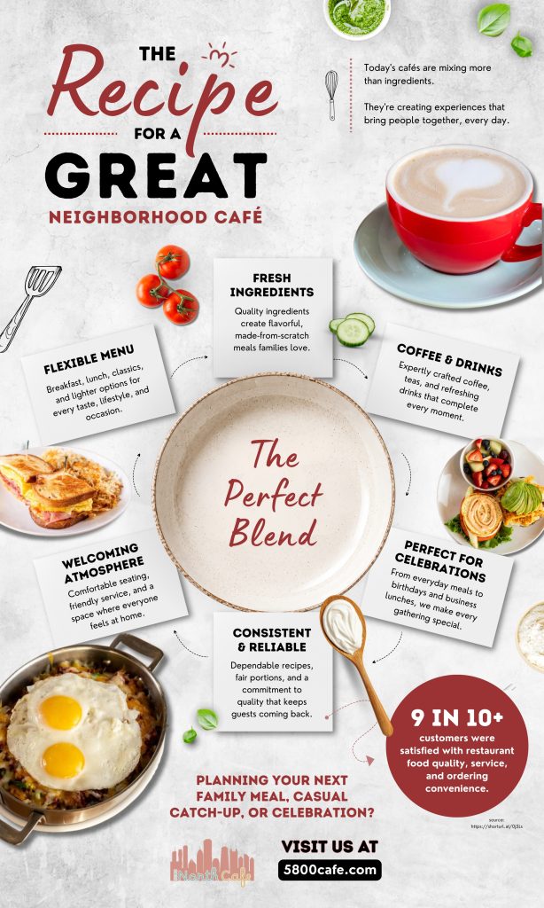 Infographic for 5800 North Cafe showing a recipe for a great neighborhood café, featuring fresh ingredients, flexible menus, coffee, welcoming service, consistent quality, celebration options, family dining, and a customer satisfaction statistic.

